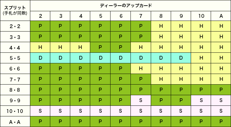 今すぐ使えるブラックジャックの６つの必勝法と鉄板のやり方 カジノの王様