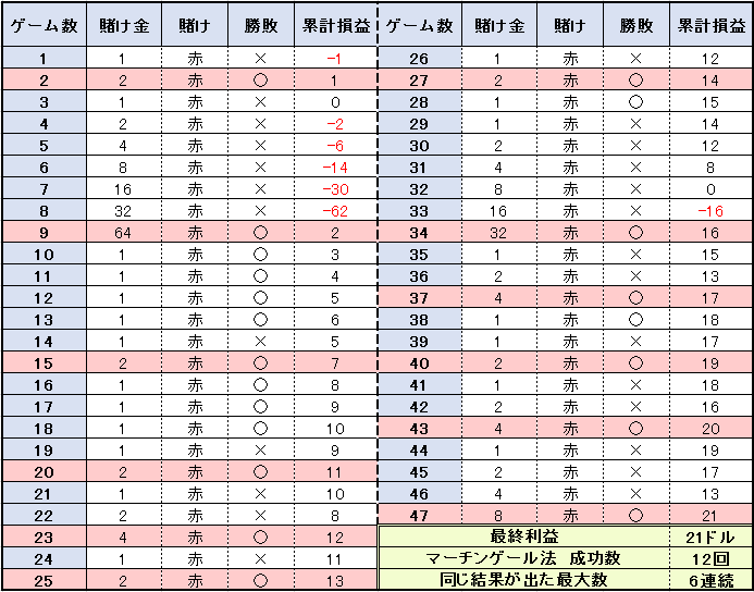 【表】50ゲームの結果