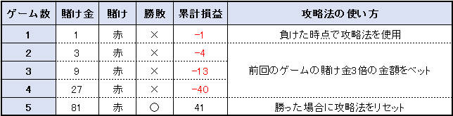 保存版 勝率が上がる24個のルーレット必勝法を完全網羅 カジノの王様