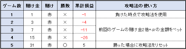 保存版 勝率が上がる24個のルーレット必勝法を完全網羅 カジノの王様