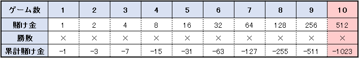 マーチンゲール法 10連敗した時の賭け金