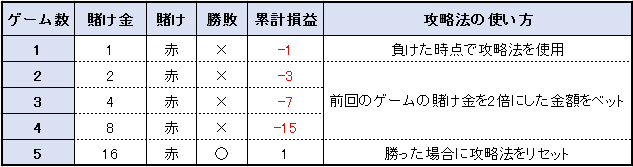 保存版 勝率が上がる24個のルーレット必勝法を完全網羅 カジノの王様