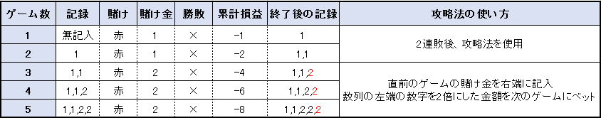 【表】ウィナーズ投資法 負けた場合