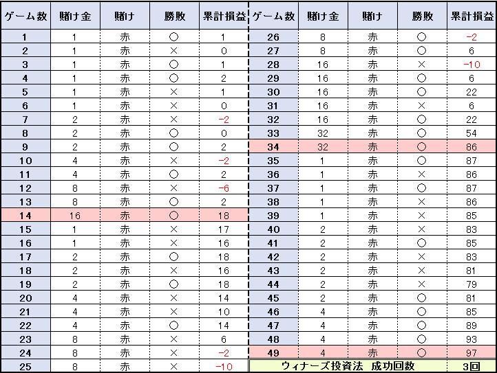 【表】49ゲームの結果