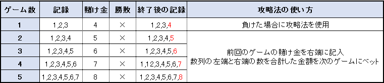 【表】モンテカルロ法 負けた場合