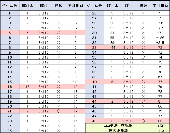【表】48ゲームの結果
