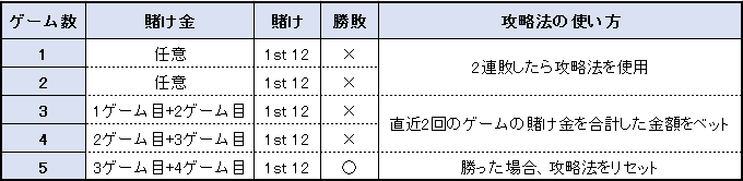 【表】ココモ法の賭け方