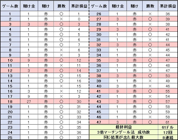 3倍マーチンゲール法を47ゲーム行った検証結果