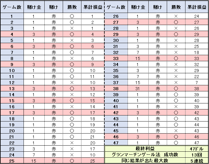 【表】47ゲームの結果