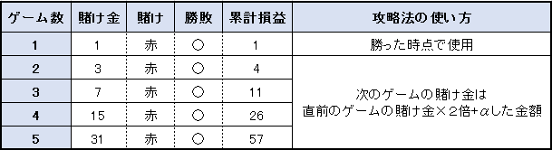 【表】グランパーレー法 賭け方