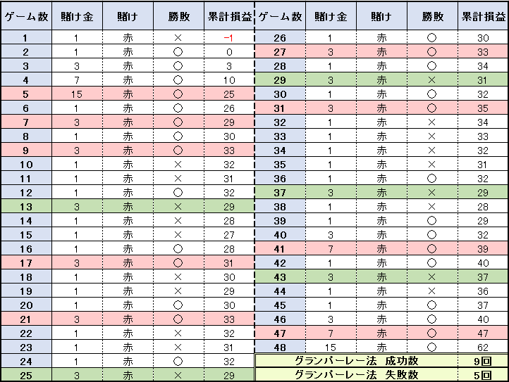 【表】48ゲームの結果