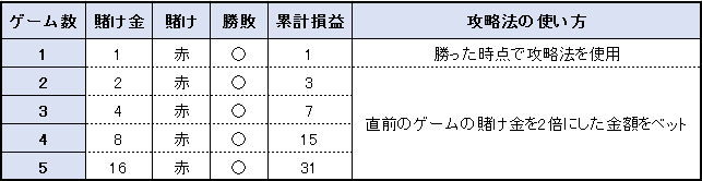 【表】パーレー法 賭け方