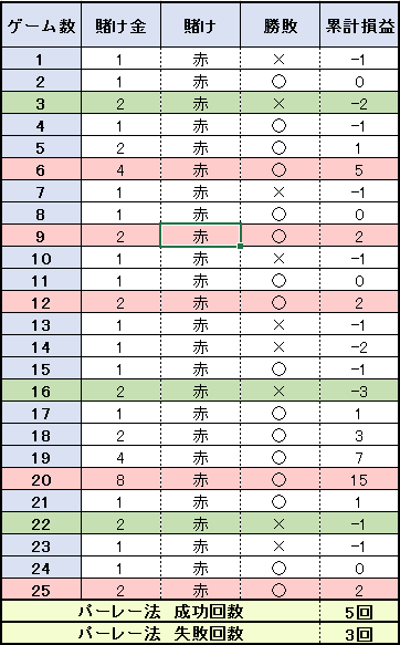 【表】25ゲームの結果