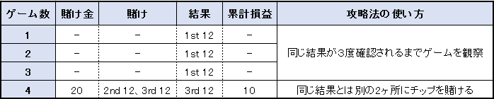 【表】98.48%法 賭け方