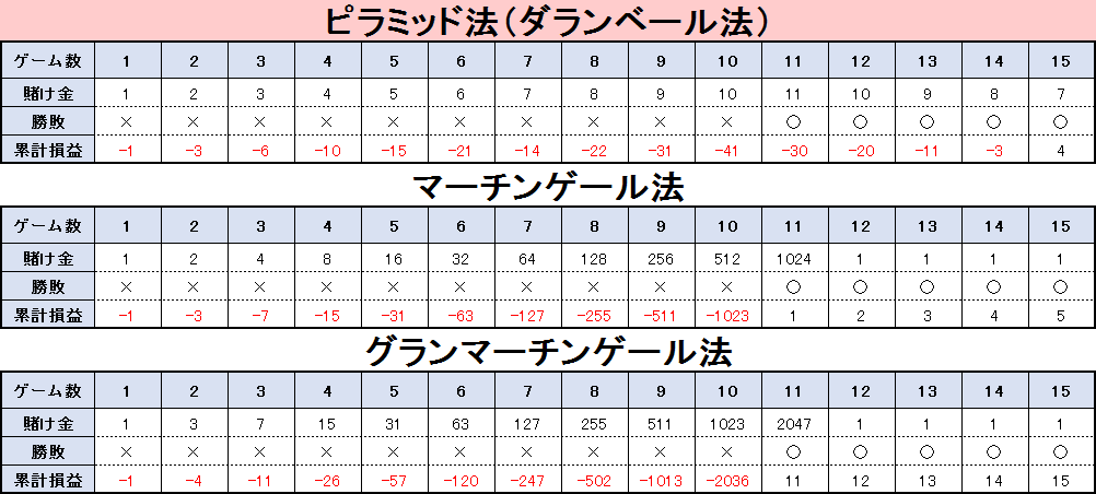 少ない資金で稼ぐ 数学者が開発したピラミッド法 ダランベール法 カジノの王様