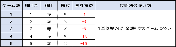 【表】ピラミッド法 ゲームに負けた時