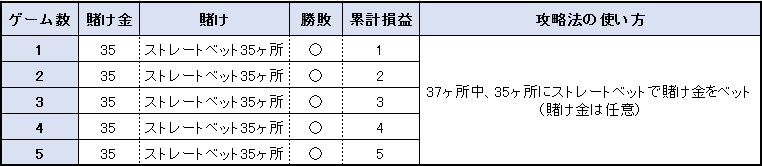 【表】ベアビック法の賭け方