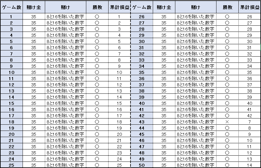 【表】50ゲームの結果