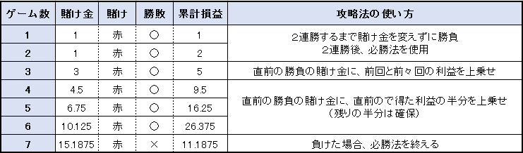 【表】イーストコーストプログレッション法 賭け方