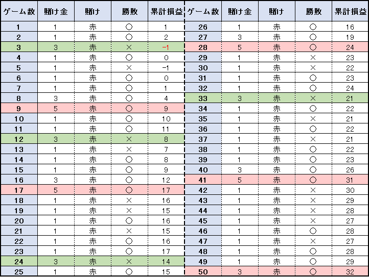 【表】50ゲームの結果