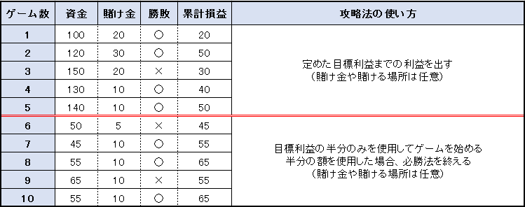 【表】ハーフストップ法 賭け方