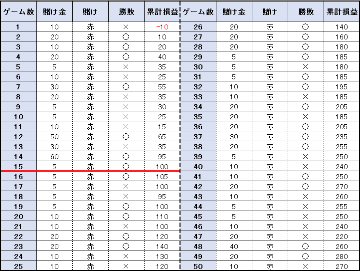 【表】50ゲームの結果