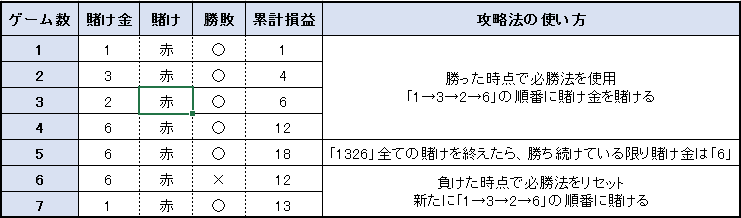 【表】1326法(バーネット法) 賭け方