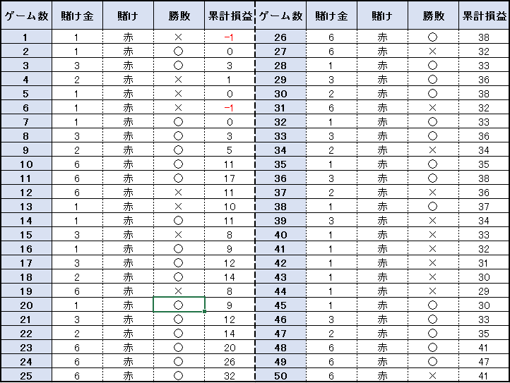 【表】50ゲームの結果