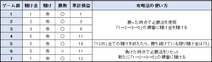 【表】1235法(グッドマン法) 賭け方