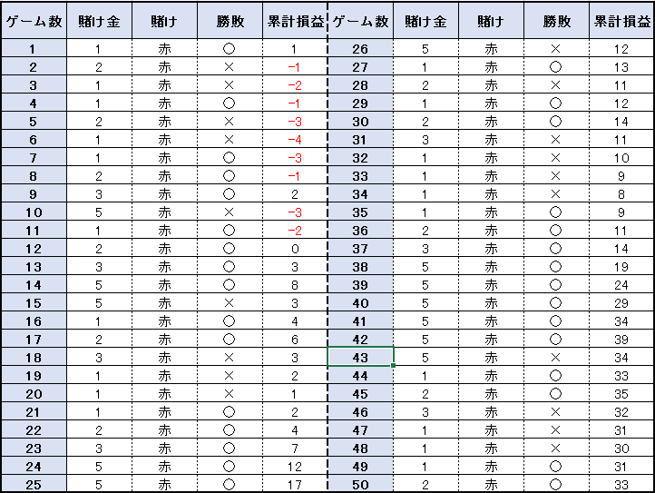 【表】50ゲームの結果