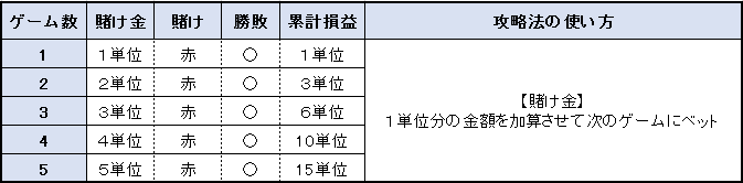 【表】オスカーズグラインド法 ゲームに勝った時