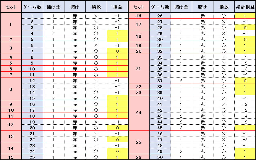 【表】50ゲームの結果