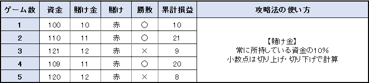 【表】10パーセント法 賭け方