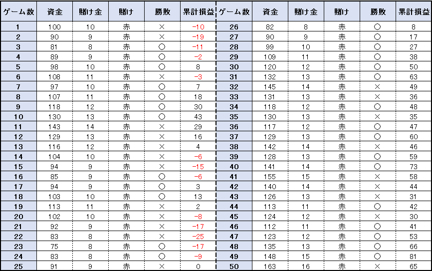 【表】50ゲームの結果