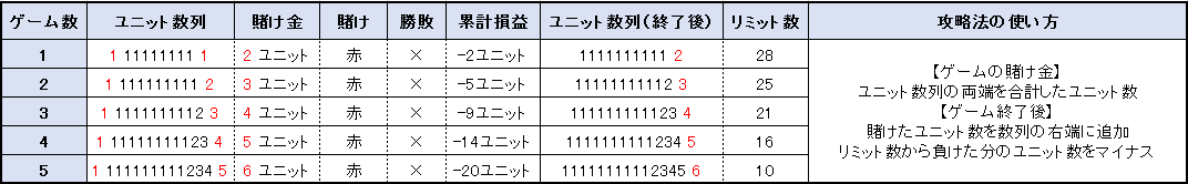 【表】10ユニット法 ゲームに負けた時