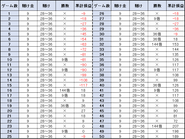 配当最大144倍 ルーレットプレイヤー必見のフラワーベット法 カジノの王様