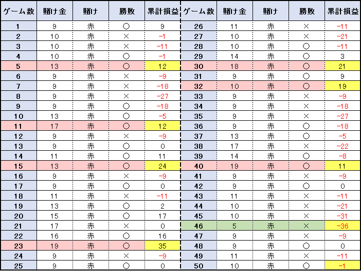【表】50ゲームの結果