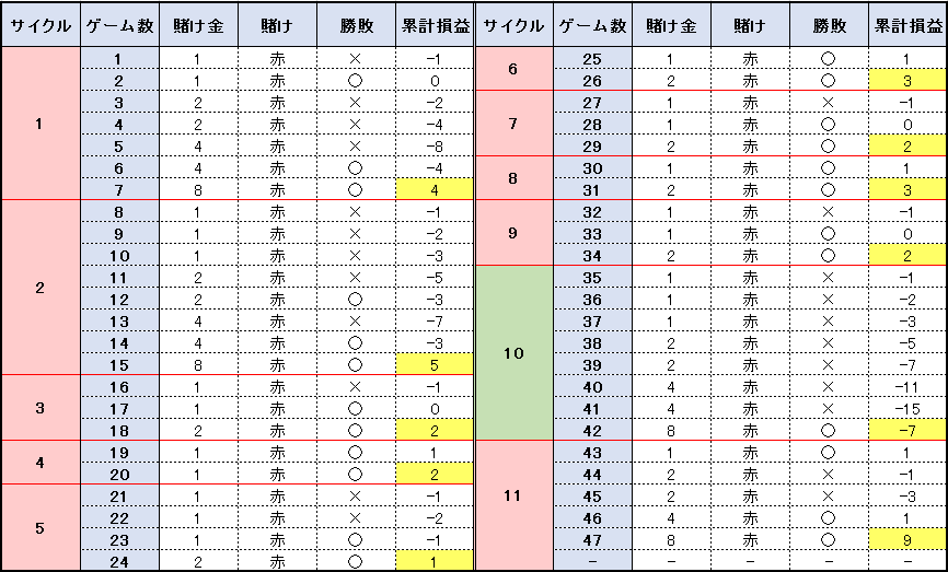 【表】47ゲームの検証結果