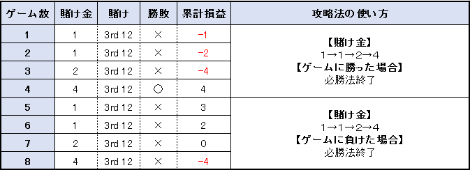 【表】WYBWYPシステム ゲームの流れ