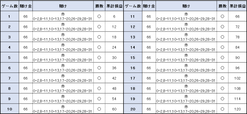 勝率なんと ルーレット必勝法 ６６６戦略 で勝つ全知識 カジノの王様