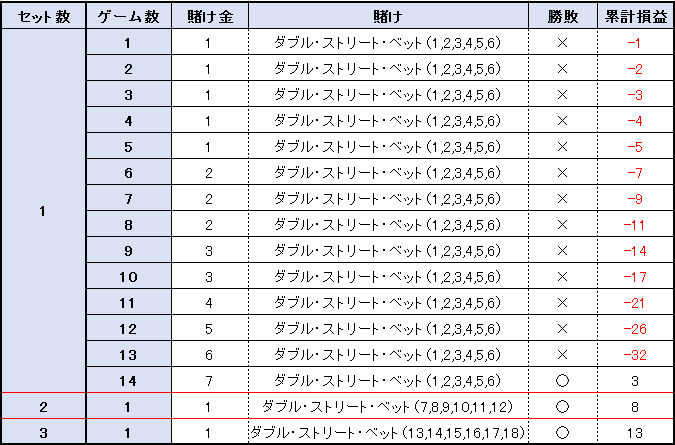 【表】実践例３セット（16ゲーム）の結果